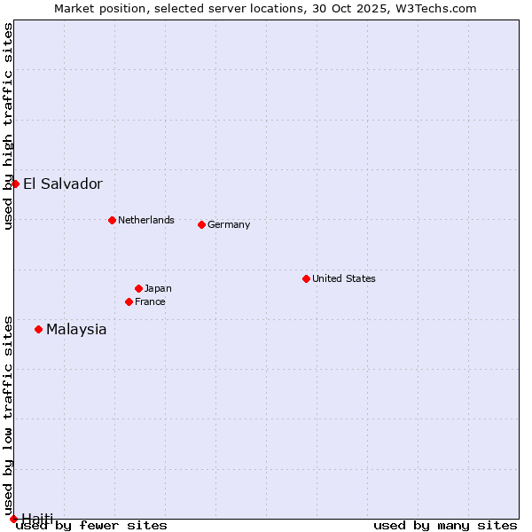Market position of Malaysia vs. El Salvador vs. Haiti