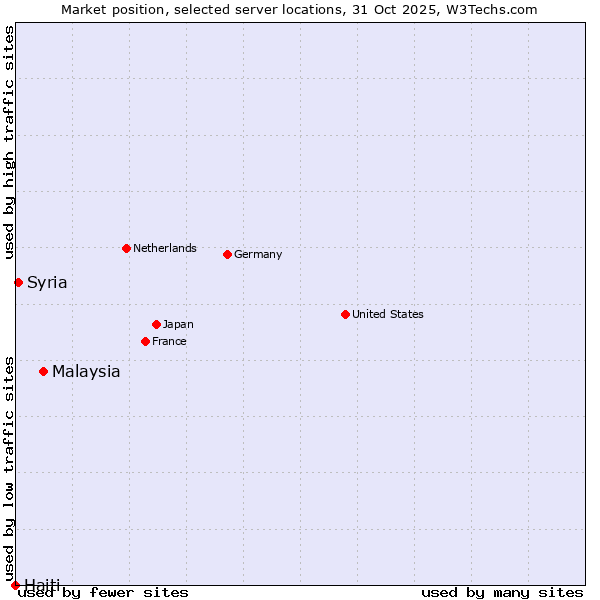 Market position of Malaysia vs. Syria vs. Haiti