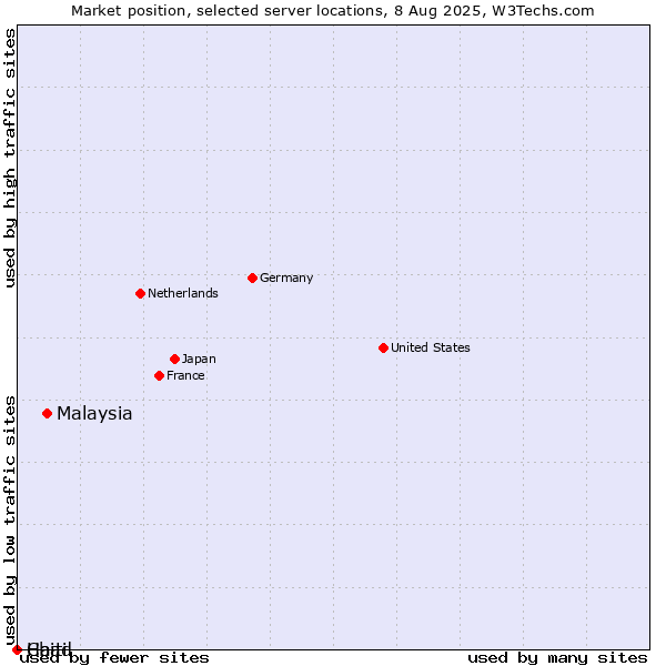 Market position of Malaysia vs. Haiti vs. Chad