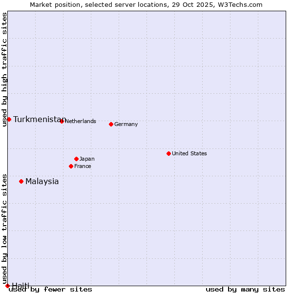Market position of Malaysia vs. Turkmenistan vs. Haiti