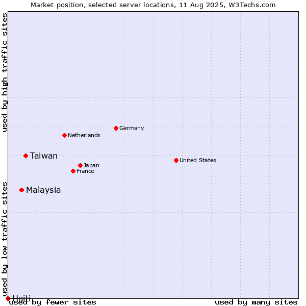 Market position of Taiwan vs. Malaysia vs. Haiti