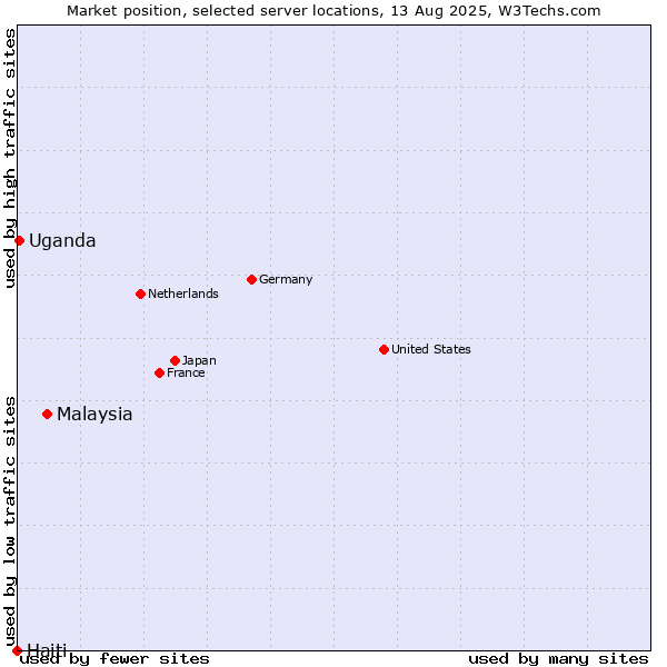 Market position of Malaysia vs. Uganda vs. Haiti