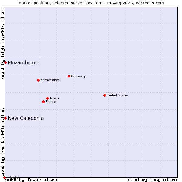 Market position of New Caledonia vs. Mozambique vs. Haiti