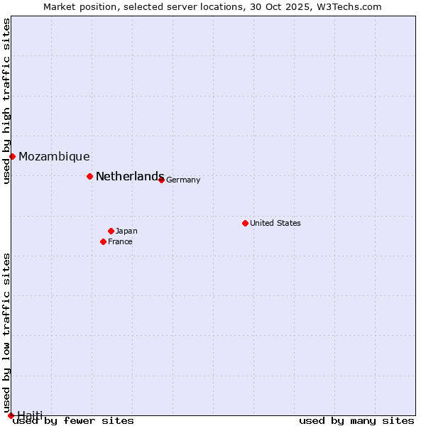 Market position of Netherlands vs. Mozambique vs. Haiti