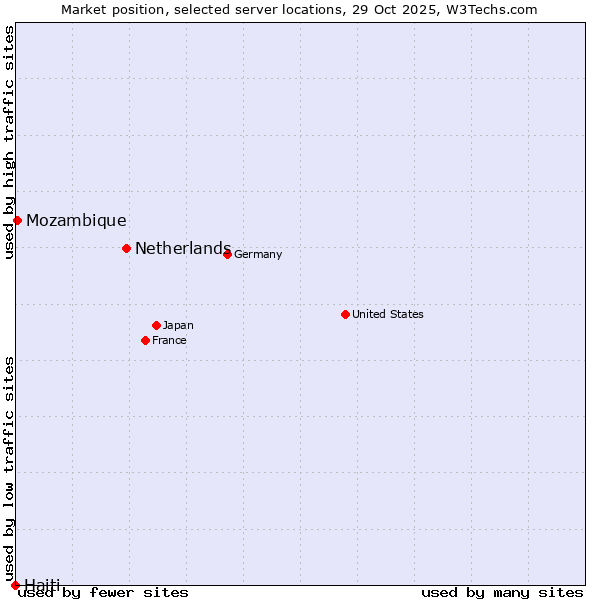 Market position of Netherlands and territories vs. Mozambique vs. Haiti