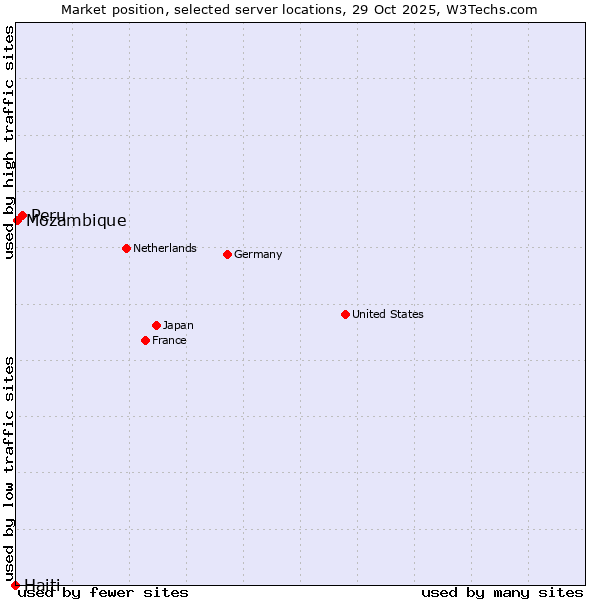 Market position of Peru vs. Mozambique vs. Haiti