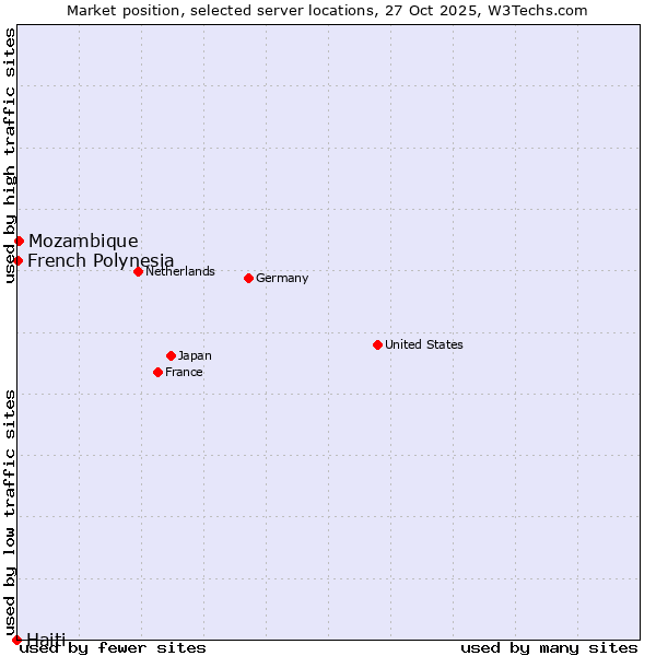 Market position of Mozambique vs. French Polynesia vs. Haiti