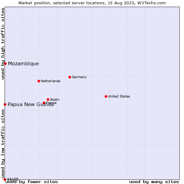 Market position of Mozambique vs. Papua New Guinea vs. Haiti