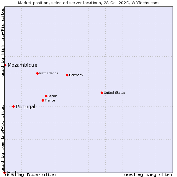 Market position of Portugal vs. Mozambique vs. Haiti