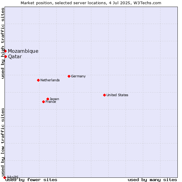 Market position of Qatar vs. Mozambique vs. Haiti