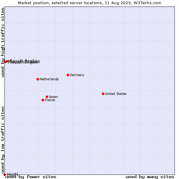Market position of Saudi Arabia vs. Mozambique vs. Haiti