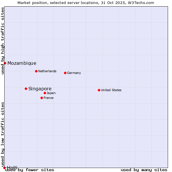 Market position of Singapore vs. Mozambique vs. Haiti