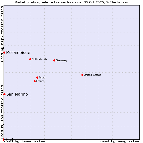 Market position of San Marino vs. Mozambique vs. Haiti