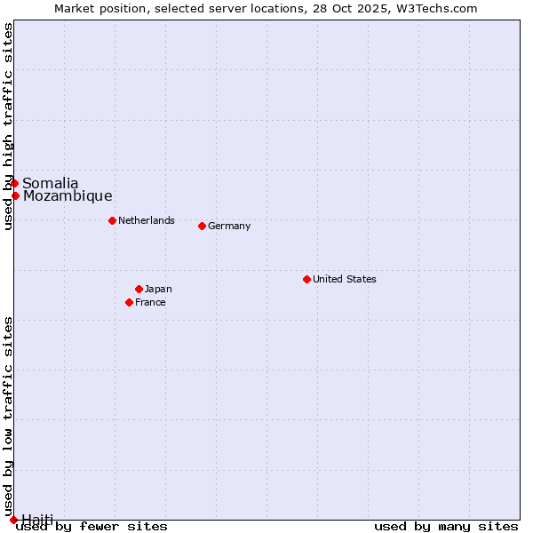 Market position of Mozambique vs. Somalia vs. Haiti