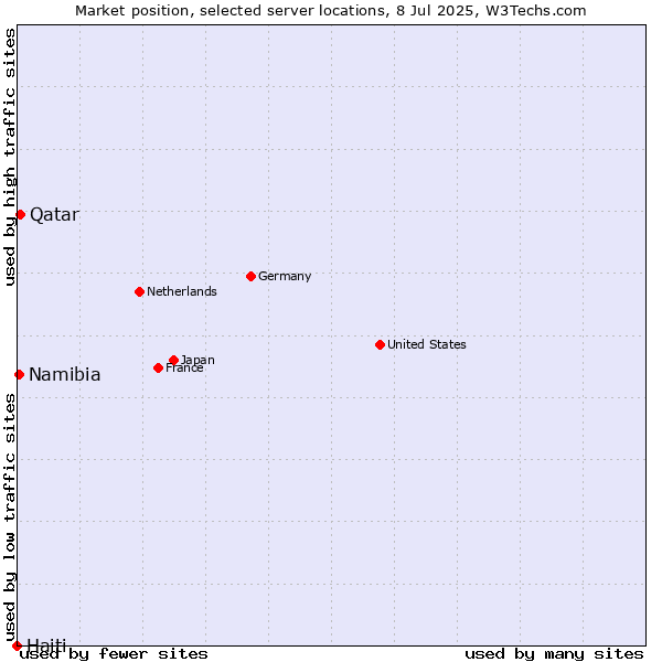 Market position of Qatar vs. Namibia vs. Haiti