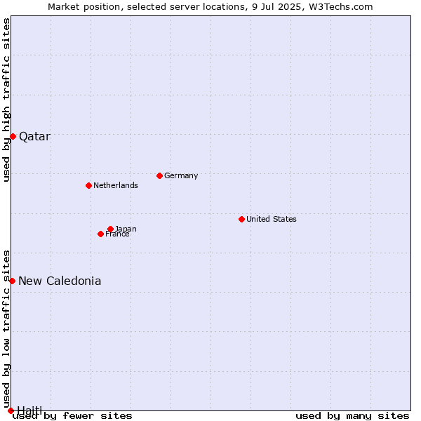 Market position of Qatar vs. New Caledonia vs. Haiti