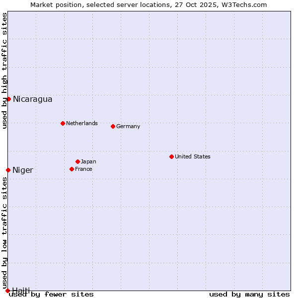 Market position of Nicaragua vs. Niger vs. Haiti