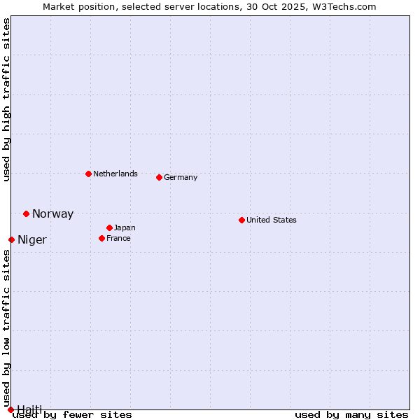 Market position of Norway vs. Niger vs. Haiti