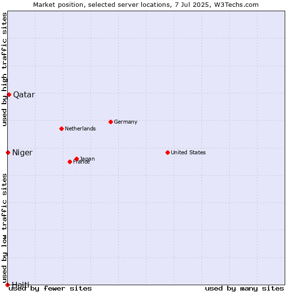 Market position of Qatar vs. Niger vs. Haiti