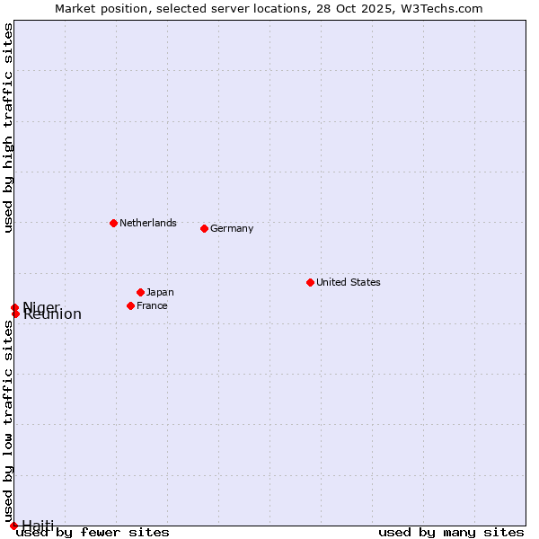 Market position of Reunion vs. Niger vs. Haiti