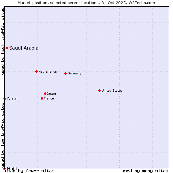 Market position of Saudi Arabia vs. Niger vs. Haiti
