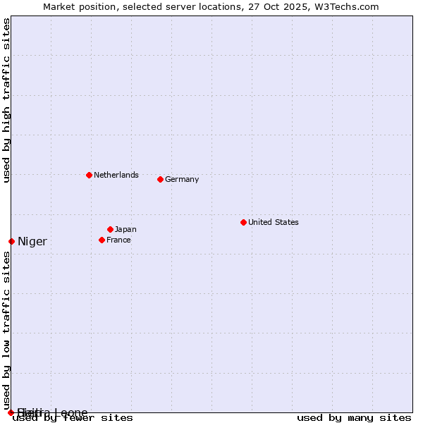 Market position of Niger vs. Haiti vs. Sierra Leone