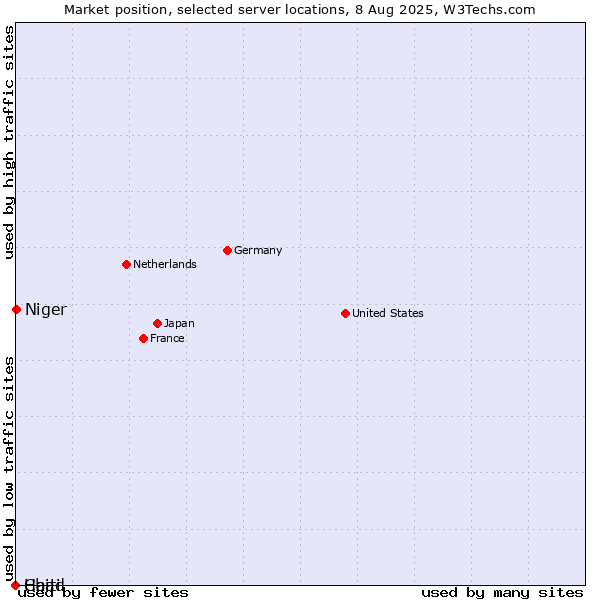 Market position of Niger vs. Haiti vs. Chad