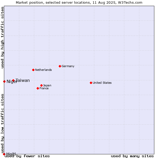 Market position of Taiwan vs. Niger vs. Haiti