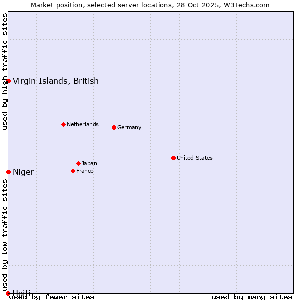 Market position of Virgin Islands, British vs. Niger vs. Haiti
