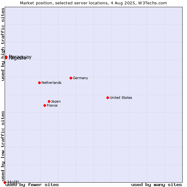 Market position of Paraguay vs. Nigeria vs. Haiti