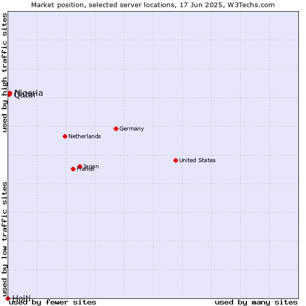 Market position of Nigeria vs. Qatar vs. Haiti