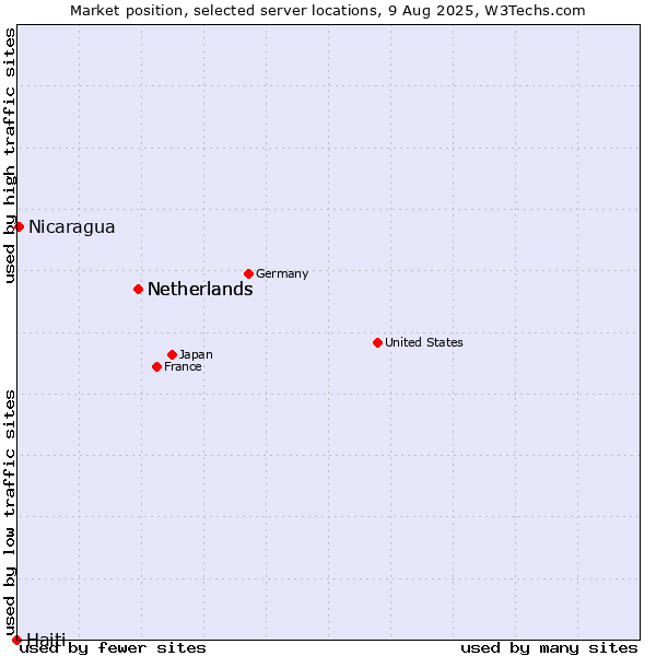 Market position of Netherlands vs. Nicaragua vs. Haiti