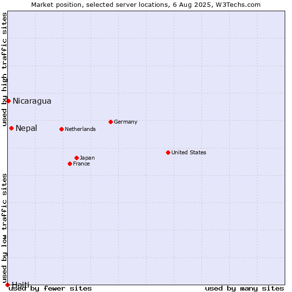 Market position of Nepal vs. Nicaragua vs. Haiti