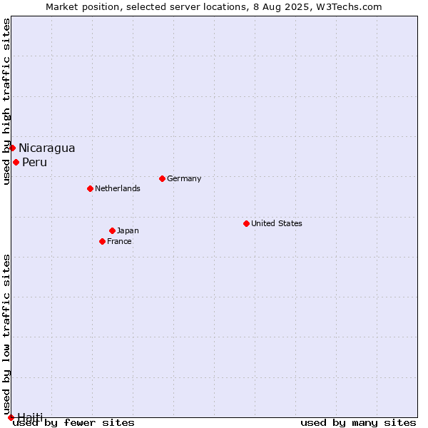Market position of Peru vs. Nicaragua vs. Haiti