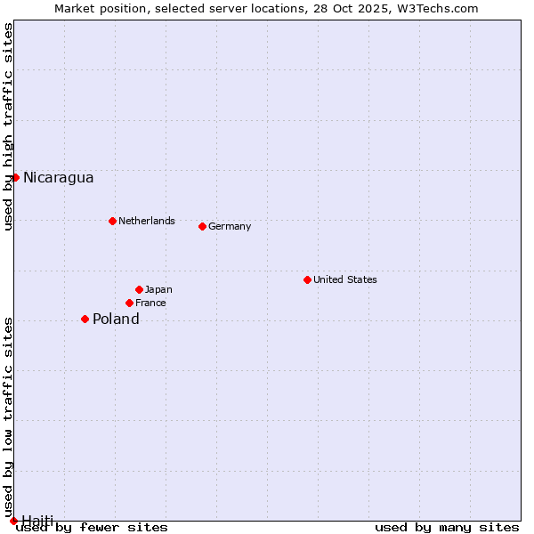 Market position of Poland vs. Nicaragua vs. Haiti
