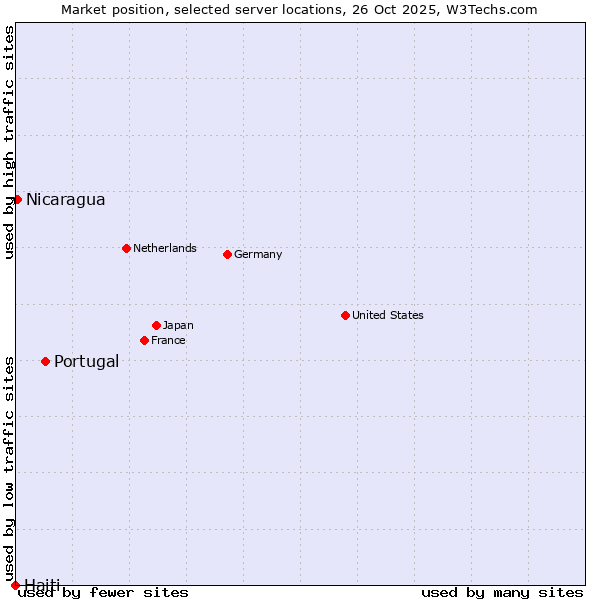 Market position of Portugal vs. Nicaragua vs. Haiti