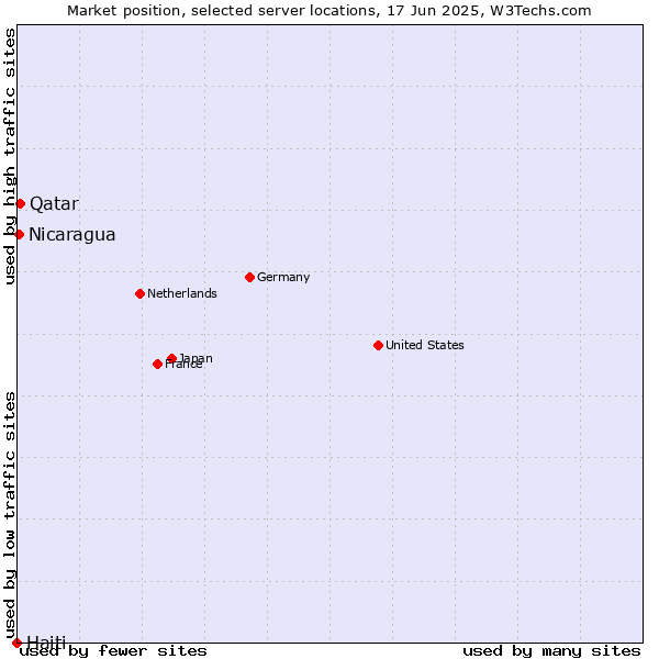 Market position of Qatar vs. Nicaragua vs. Haiti