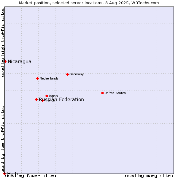 Market position of Russian Federation vs. Nicaragua vs. Haiti