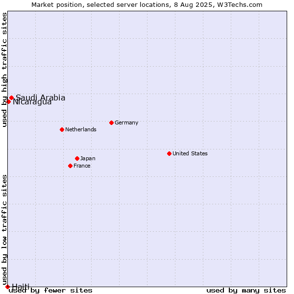 Market position of Saudi Arabia vs. Nicaragua vs. Haiti