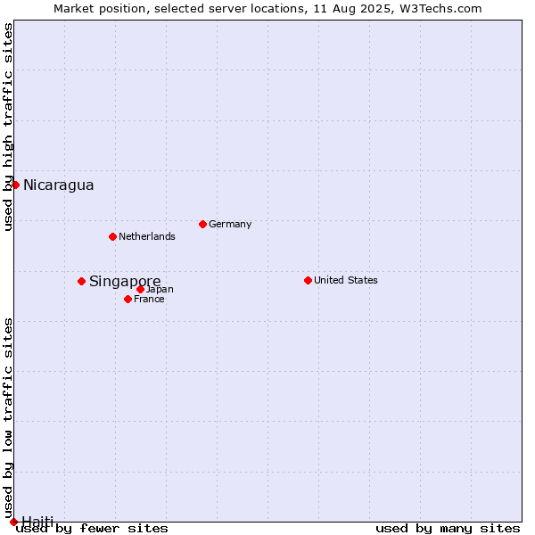 Market position of Singapore vs. Nicaragua vs. Haiti