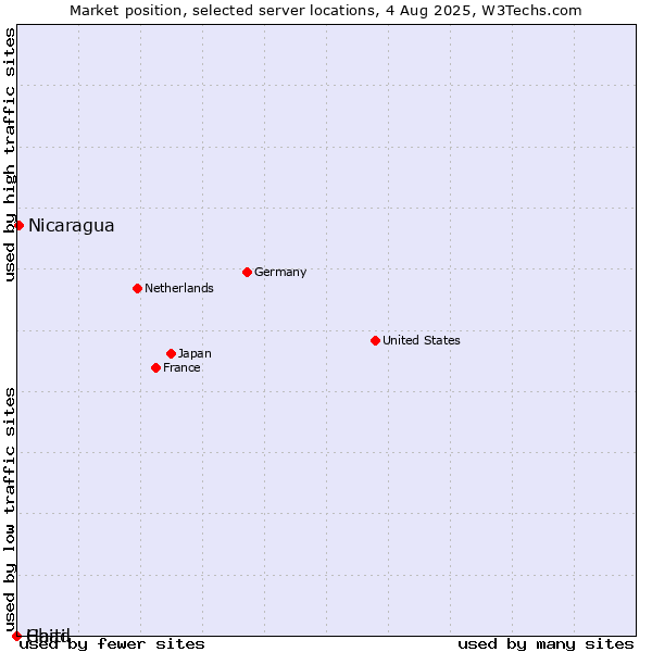 Market position of Nicaragua vs. Haiti vs. Chad