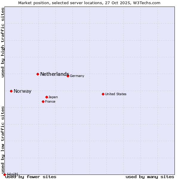 Market position of Netherlands vs. Norway vs. Haiti