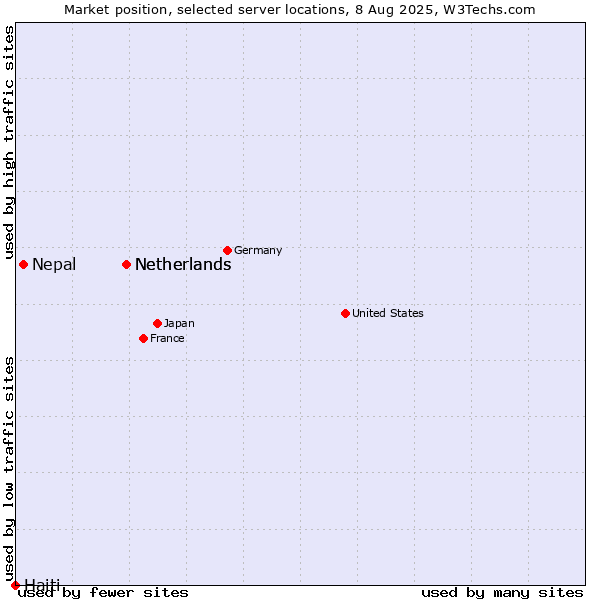 Market position of Netherlands vs. Nepal vs. Haiti