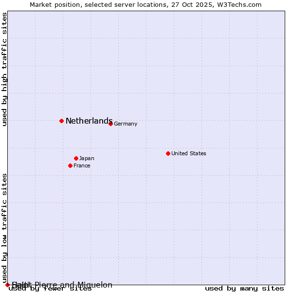 Market position of Netherlands vs. Haiti vs. Saint Pierre and Miquelon