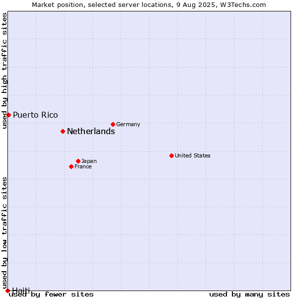 Market position of Netherlands vs. Puerto Rico vs. Haiti