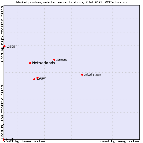 Market position of Netherlands vs. Qatar vs. Haiti