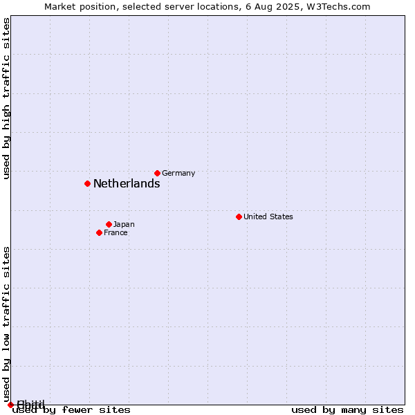 Market position of Netherlands vs. Haiti vs. Chad