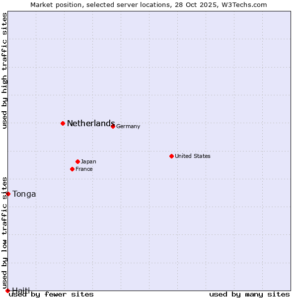 Market position of Netherlands vs. Tonga vs. Haiti