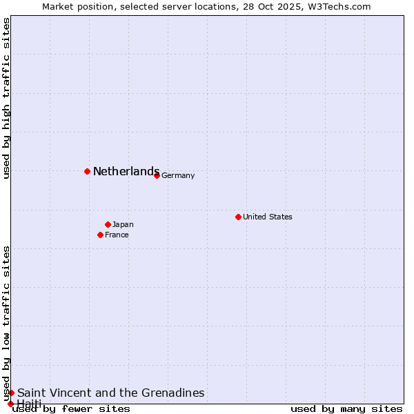 Market position of Netherlands vs. Saint Vincent and the Grenadines vs. Haiti