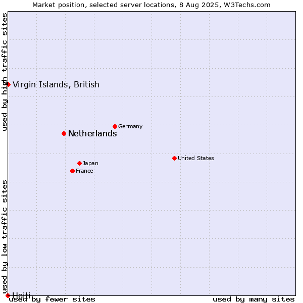 Market position of Netherlands vs. Virgin Islands, British vs. Haiti